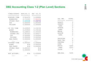 DB2 Accounting Class 1-2 (Plan Level) Sections
TIMES/EVENTS APPL(CL.1) DB2 (CL.2)
------------ ---------- ----------
ELAPSED TIME 0.941479 0.608886
NONNESTED 0.731353 0.4021540.402154
STORED PROC 0.2101260.210126 0.2067320.206732
UDF 0.000000 0.000000
TRIGGER 0.000000 0.000000
CP CPU TIME 0.249935 0.192192
AGENT 0.249935 0.192192
NONNESTED 0.248412 0.191915
SQL DML TOTAL
-------- --------
SELECT 0
INSERT 0
ROWS 0
UPDATE 0
ROWS 0
MERGE 0
© 2012 IBM Corporation
NONNESTED 0.248412 0.191915
STORED PRC 0.001523 0.000277
UDF 0.000000 0.000000
TRIGGER 0.000000 0.000000
PAR.TASKS 0.000000 0.000000
... ... ...
SUSPEND TIME 0.000323 0.000000
AGENT N/A 0.000000
PAR.TASKS N/A 0.000000
STORED PROC 0.000323 N/A
UDF 0.000000 N/A
NOT ACCOUNT. N/A 0.416693
... ... ...
MERGE 0
DELETE 0
ROWS 0
DESCRIBE 0
DESC.TBL 0
PREPARE 0
OPEN 1
FETCH 5204
ROWS 5203
CLOSE 1
DML-ALL 5206
 