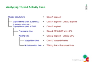 Analyzing Thread Activity Time
Thread activity time = Class 1 elapsed
Elapsed time spent out of DB2 = Class 1 elapsed – Class 2 elapsed
(in application, network, idle..)
Elapsed time spent in DB2 = Class 2 elapsed
Processing time = Class 2 CPU (GCP and zIIP)
© 2012 IBM Corporation
Waiting time = Class 2 elapsed – Class 2 CPU
Suspended time = Class 3 suspension time
Not accounted time = Waiting time – Suspended time
 