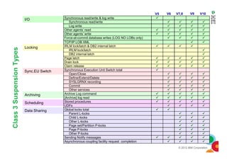 Sync.EU Switch
Locking
I/O
Class3SuspensionTypes Synchronous read/write & log write
Synchronous read/write
Log write
Other agents’ read
Other agents’ write
Force-at-commit database writes (LOG NO LOBs only)
TCP/IP LOB XML
IRLM lock/latch & DB2 internal latch
IRLM lock/latch
DB2 internal latch
Page latch
Drain lock
Claim release
Synchronous Execution Unit Switch total
Open/Close
Define/Extend/Delete
V5V5 V6V6 V7,8V7,8 V9V9 V10V10
© 2012 IBM Corporation
Archiving
Scheduling
Data Sharing
Class3SuspensionTypes
SYSLGRNX recording
Commit
Other services
Archive Log command
[Archive] log read
Stored procedures
UDFs
Global locks total
Parent L-locks
Child L-locks
Other L-locks
Page set/Partition P-locks
Page P-locks
Other P-locks
Sending Notify messages
Asynchronous coupling facility request completion
 