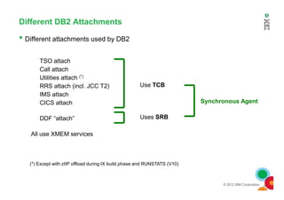 TSO attach
Call attach
Utilities attach (*)
RRS attach (incl. JCC T2)
IMS attach
CICS attach
Use TCB
Synchronous Agent
Different DB2 Attachments
• Different attachments used by DB2
© 2012 IBM Corporation
CICS attach
DDF “attach”
All use XMEM services
Uses SRB
(*) Except with zIIP offload during IX build phase and RUNSTATS (V10)
Synchronous Agent
 