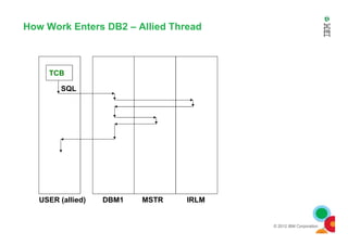 TCB
SQL
How Work Enters DB2 – Allied Thread
© 2012 IBM Corporation
USER (allied) DBM1 MSTR IRLM
 