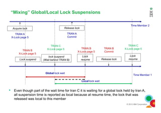 “Mixing” Global/Local Lock Suspensions
Acquire lock
Lock
TRAN A
X-Lock page 5
TRAN B
X-Lock page 5
lock suspend
TRAN C
X-Lock page 5
Release lock
TRAN A
Commit
TRAN B
X-Lock page 5
TRAN B
Commit
Lock
TRAN C
X-Lock page 5
Time Member 2
© 2012 IBM Corporation
Lock
resume
Time Member 1
lock suspend
(Wait behind TRAN B)Lock suspend
Lock
resumeRelease lock
Global lock wait
Local lock wait
• Even though part of the wait time for tran C it is waiting for a global lock held by tran A,
all suspension time is reported as local because at resume time, the lock that was
released was local to this member
 