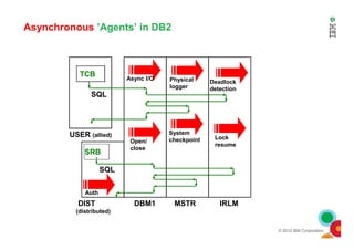TCB
Async I/O Physical
logger
Deadlock
detection
SQL
Asynchronous ’Agents’ in DB2
© 2012 IBM Corporation
USER (allied)
DBM1 MSTR IRLM
System
checkpoint Lock
resume
Open/
close
DIST
(distributed)
SRB
SQL
Auth
 