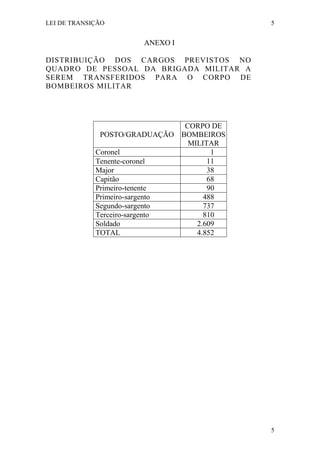 LEI DE TRANSIÇÃO 5
5
ANEXO I
DISTRIBUIÇÃO DOS CARGOS PREVISTOS NO
QUADRO DE PESSOAL DA BRIGADA MILITAR A
SEREM TRANSFERIDOS PARA O CORPO DE
BOMBEIROS MILITAR
POSTO/GRADUAÇÃO
CORPO DE
BOMBEIROS
MILITAR
Coronel 1
Tenente-coronel 11
Major 38
Capitão 68
Primeiro-tenente 90
Primeiro-sargento 488
Segundo-sargento 737
Terceiro-sargento 810
Soldado 2.609
TOTAL 4.852
 