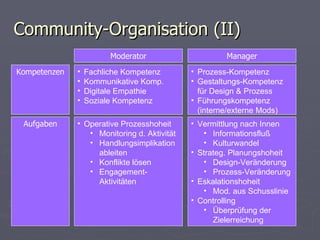 Community-Organisation (II) Moderator Manager Fachliche Kompetenz Kommunikative Komp. Digitale Empathie Soziale Kompetenz Operative Prozesshoheit  Monitoring d. Aktivität Handlungsimplikation ableiten Konflikte lösen Engagement- Aktivitäten Prozess-Kompetenz Gestaltungs-Kompetenz für Design & Prozess Führungskompetenz (interne/externe Mods) Vermittlung nach Innen Informationsfluß Kulturwandel Strateg. Planungshoheit  Design-Veränderung Prozess-Veränderung Eskalationshoheit Mod. aus Schusslinie Controlling Überprüfung der Zielerreichung Kompetenzen Aufgaben 
