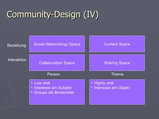 Community-Design (IV) Social (Networking) Space Content Space Collaboration Space Sharing Space Person Thema Interaktion Beziehung Low viral Interesse am Subjekt Groups als Bindemittel Highly viral Interesse am Objekt 