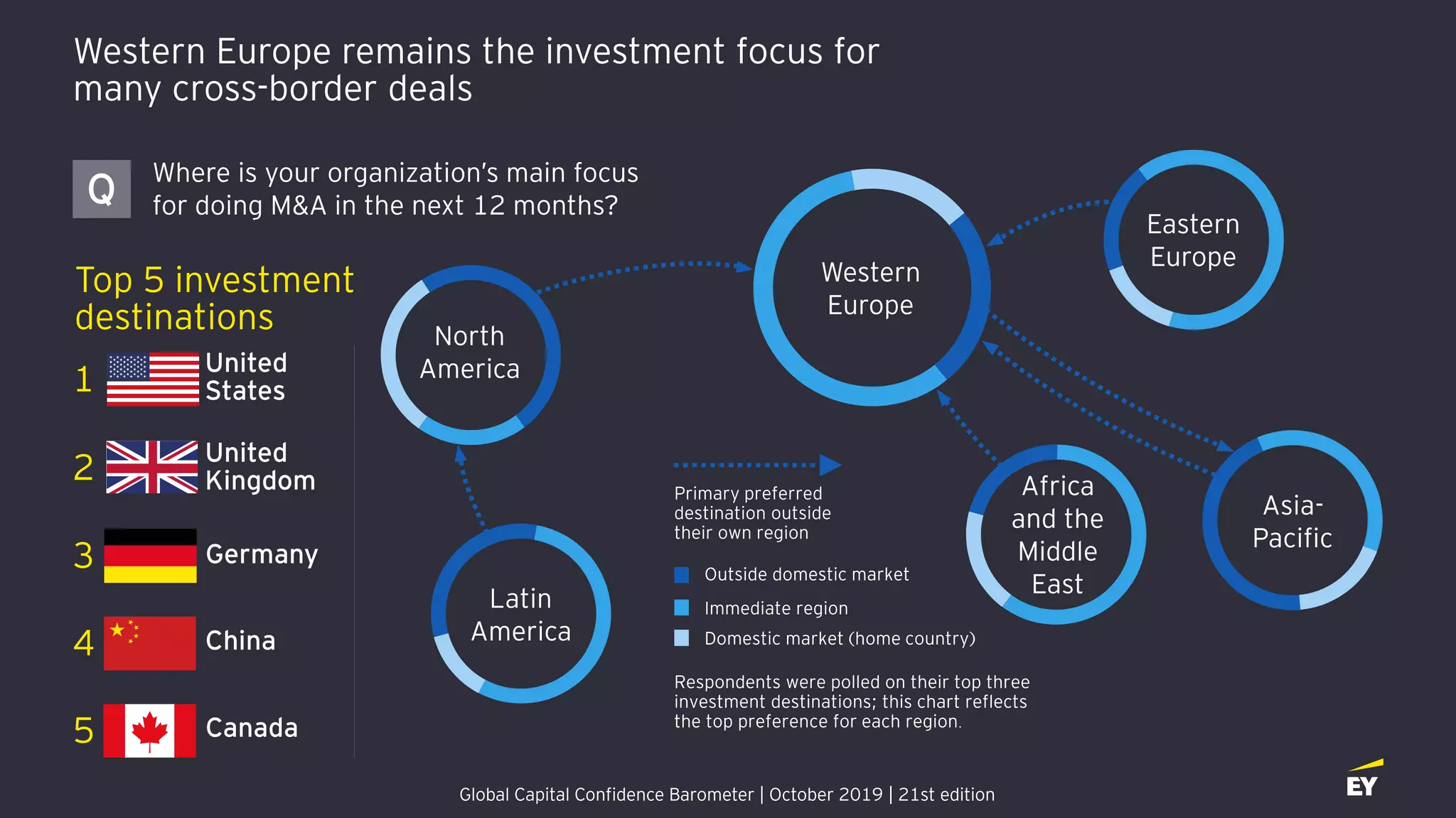 North
America
Latin
America
Western
Europe
Eastern
Europe
Asia-
Pacific
Africa
and the
Middle
East
Western Europe remains the investment focus for
many cross-border deals
Outside domestic market
Immediate region
Domestic market (home country)
Primary preferred
destination outside
their own region
Respondents were polled on their top three
investment destinations; this chart reflects
the top preference for each region.
Where is your organization’s main focus
for doing M&A in the next 12 months?Q
Global Capital Confidence Barometer | October 2019 | 21st edition
United
Kingdom2
United
States1
Germany3
China4
Canada5
Top 5 investment
destinations
 
