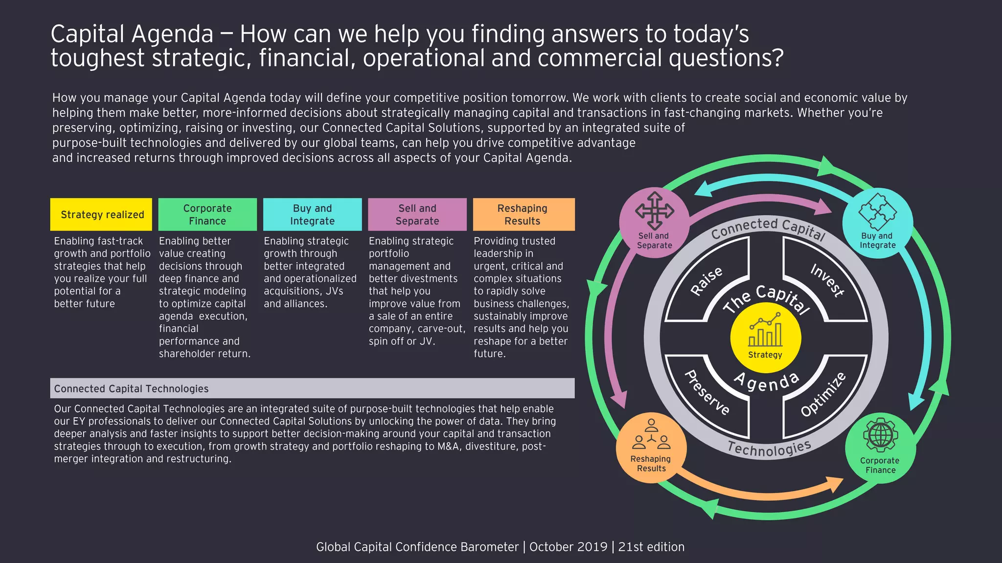 How you manage your Capital Agenda today will define your competitive position tomorrow. We work with clients to create social and economic value by
helping them make better, more-informed decisions about strategically managing capital and transactions in fast-changing markets. Whether you’re
preserving, optimizing, raising or investing, our Connected Capital Solutions, supported by an integrated suite of
purpose-built technologies and delivered by our global teams, can help you drive competitive advantage
and increased returns through improved decisions across all aspects of your Capital Agenda.
Sell and
Separate
Buy and
Integrate
Corporate
Finance
Reshaping
Results
Strategy
Strategy realized
Corporate
Finance
Buy and
Integrate
Sell and
Separate
Reshaping
Results
Enabling fast-track
growth and portfolio
strategies that help
you realize your full
potential for a
better future
Enabling better
value creating
decisions through
deep finance and
strategic modeling
to optimize capital
agenda execution,
financial
performance and
shareholder return.
Enabling strategic
growth through
better integrated
and operationalized
acquisitions, JVs
and alliances.
Enabling strategic
portfolio
management and
better divestments
that help you
improve value from
a sale of an entire
company, carve-out,
spin off or JV.
Providing trusted
leadership in
urgent, critical and
complex situations
to rapidly solve
business challenges,
sustainably improve
results and help you
reshape for a better
future.
Capital Agenda — How can we help you finding answers to today’s
toughest strategic, financial, operational and commercial questions?
Connected Capital Technologies
Our Connected Capital Technologies are an integrated suite of purpose-built technologies that help enable
our EY professionals to deliver our Connected Capital Solutions by unlocking the power of data. They bring
deeper analysis and faster insights to support better decision-making around your capital and transaction
strategies through to execution, from growth strategy and portfolio reshaping to M&A, divestiture, post-
merger integration and restructuring.
Global Capital Confidence Barometer | October 2019 | 21st edition
 