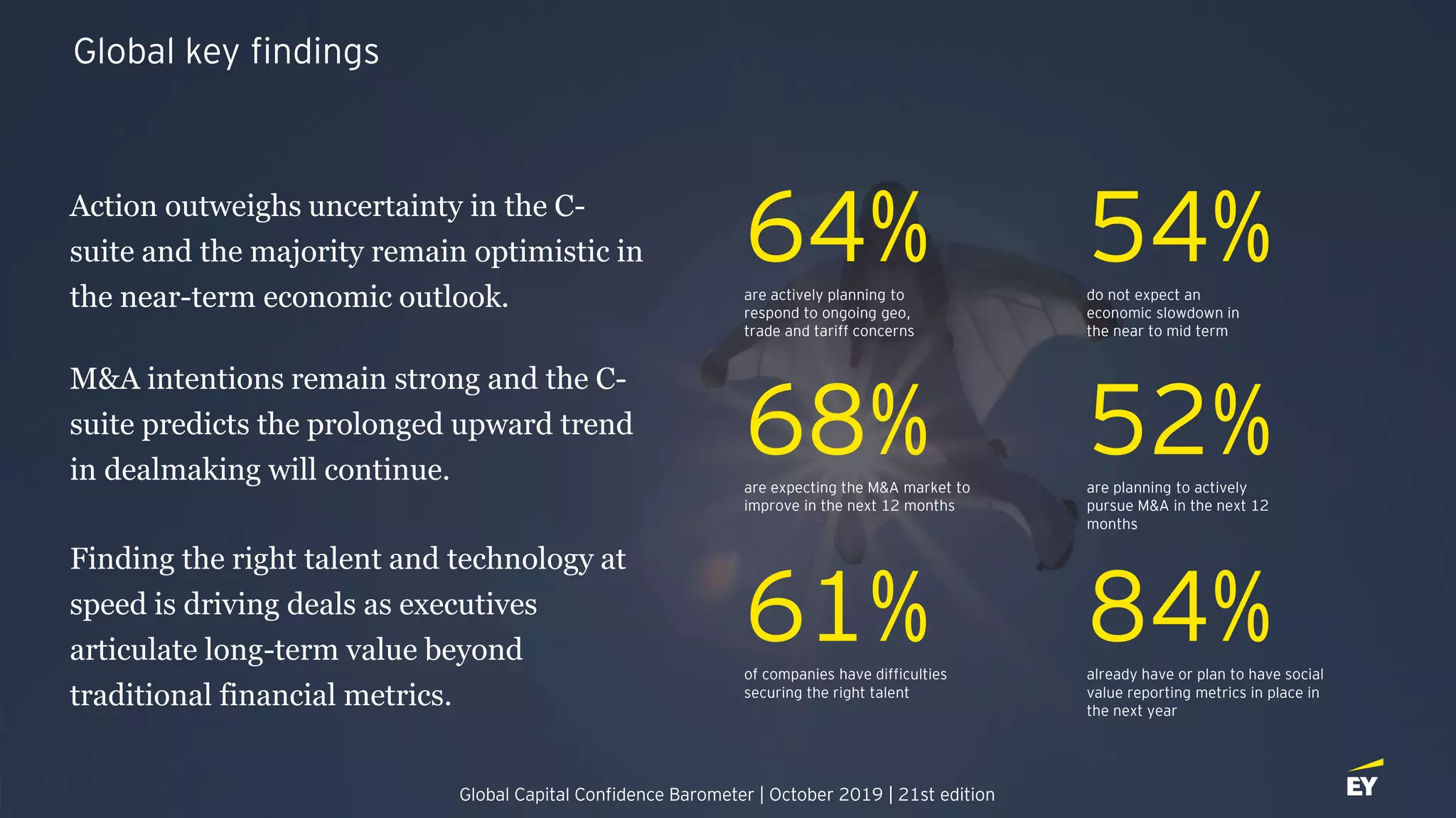 Global key findings
Action outweighs uncertainty in the C-
suite and the majority remain optimistic in
the near-term economic outlook.
M&A intentions remain strong and the C-
suite predicts the prolonged upward trend
in dealmaking will continue.
Finding the right talent and technology at
speed is driving deals as executives
articulate long-term value beyond
traditional financial metrics.
52%are planning to actively
pursue M&A in the next 12
months
64%are actively planning to
respond to ongoing geo,
trade and tariff concerns
54%do not expect an
economic slowdown in
the near to mid term
68%are expecting the M&A market to
improve in the next 12 months
61%of companies have difficulties
securing the right talent
84%already have or plan to have social
value reporting metrics in place in
the next year
Global Capital Confidence Barometer | October 2019 | 21st edition
 