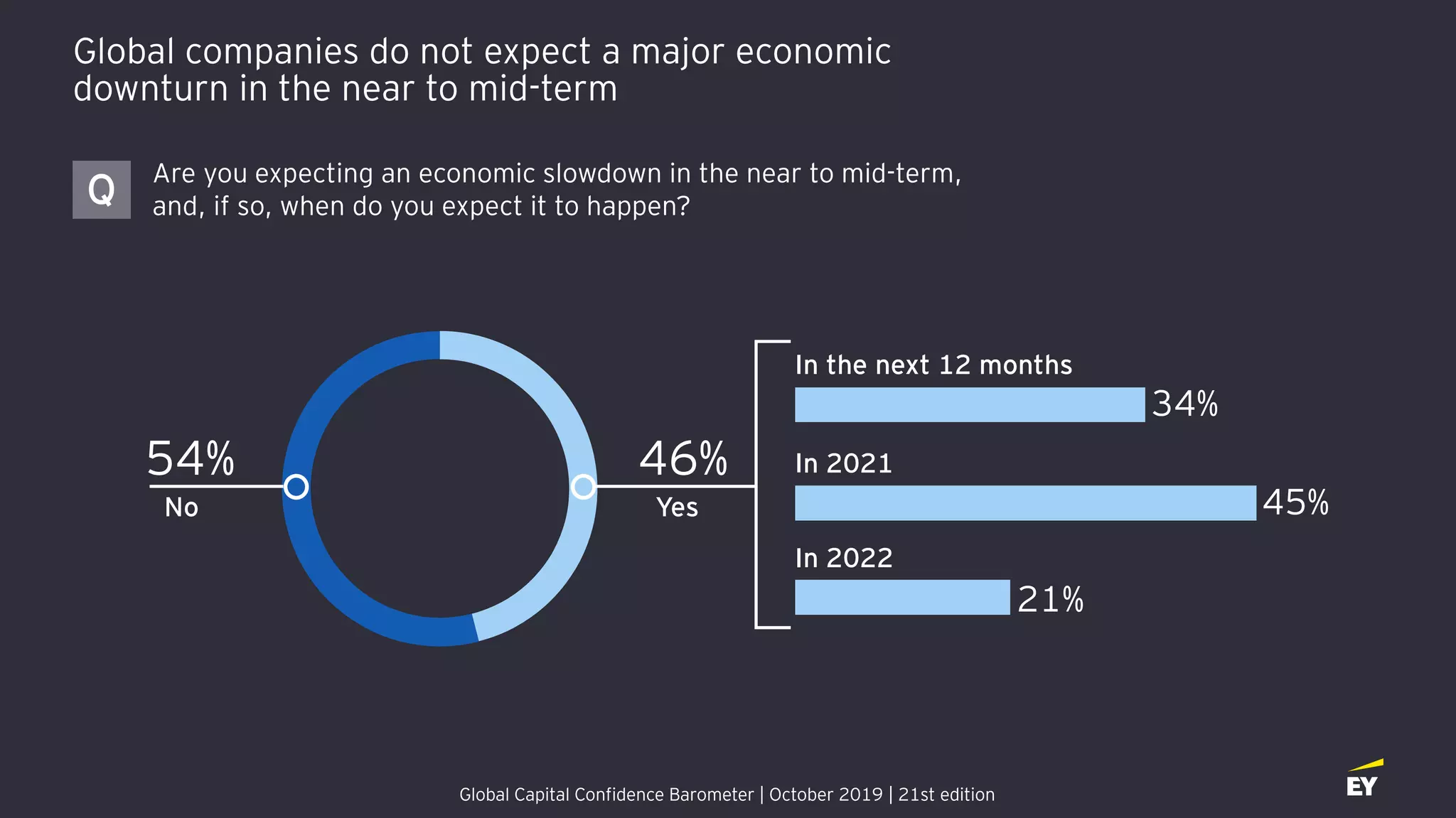 Global companies do not expect a major economic
downturn in the near to mid-term
Global Capital Confidence Barometer | October 2019 | 21st edition
Are you expecting an economic slowdown in the near to mid-term,
and, if so, when do you expect it to happen?Q
In the next 12 months
Yes
54%
No
In 2021
In 2022
46%
34%
45%
21%
 