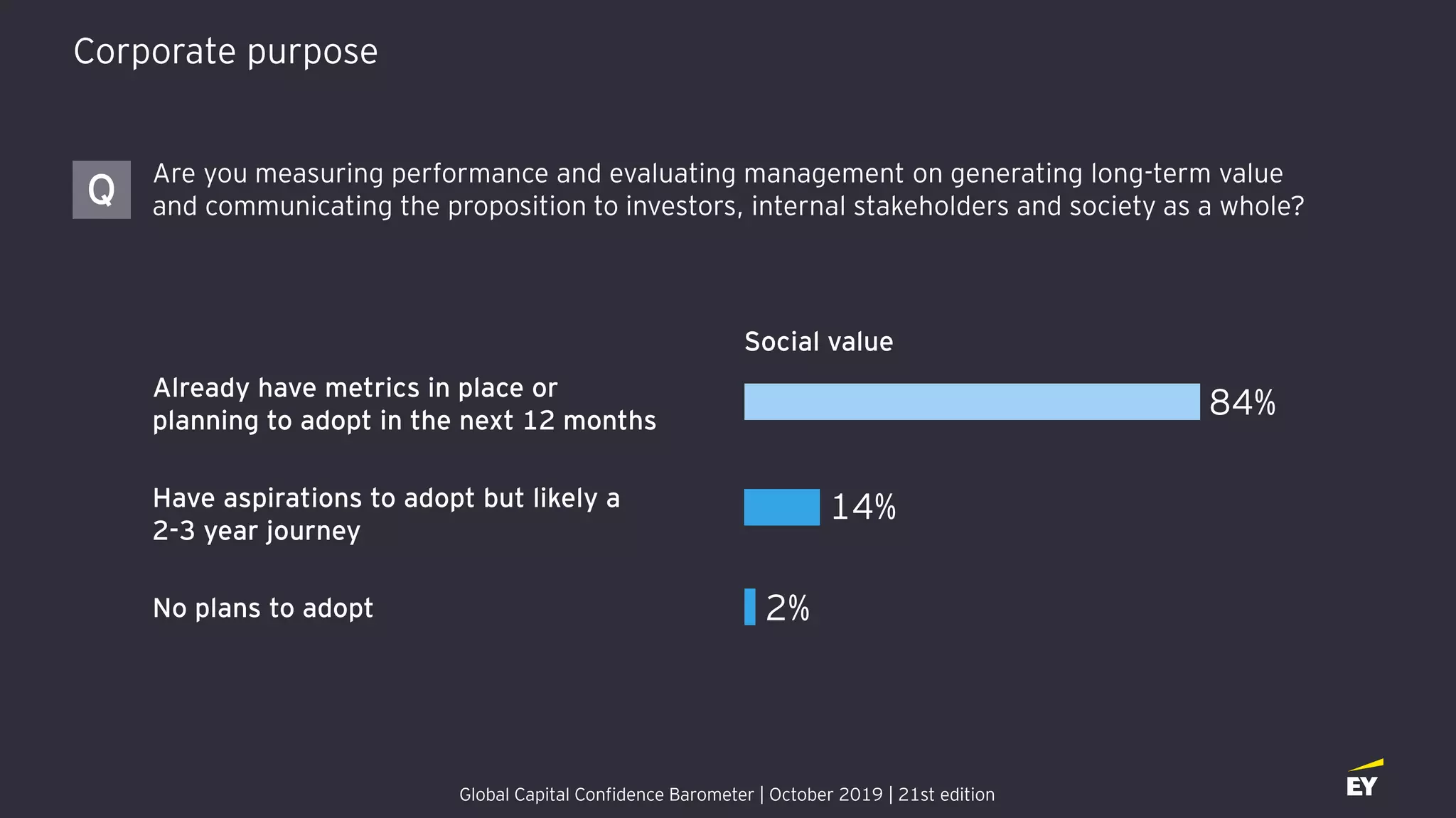 Corporate purpose
Global Capital Confidence Barometer | October 2019 | 21st edition
Are you measuring performance and evaluating management on generating long-term value
and communicating the proposition to investors, internal stakeholders and society as a whole?Q
Social value
84%
14%
2%
Already have metrics in place or
planning to adopt in the next 12 months
Have aspirations to adopt but likely a
2-3 year journey
No plans to adopt
 