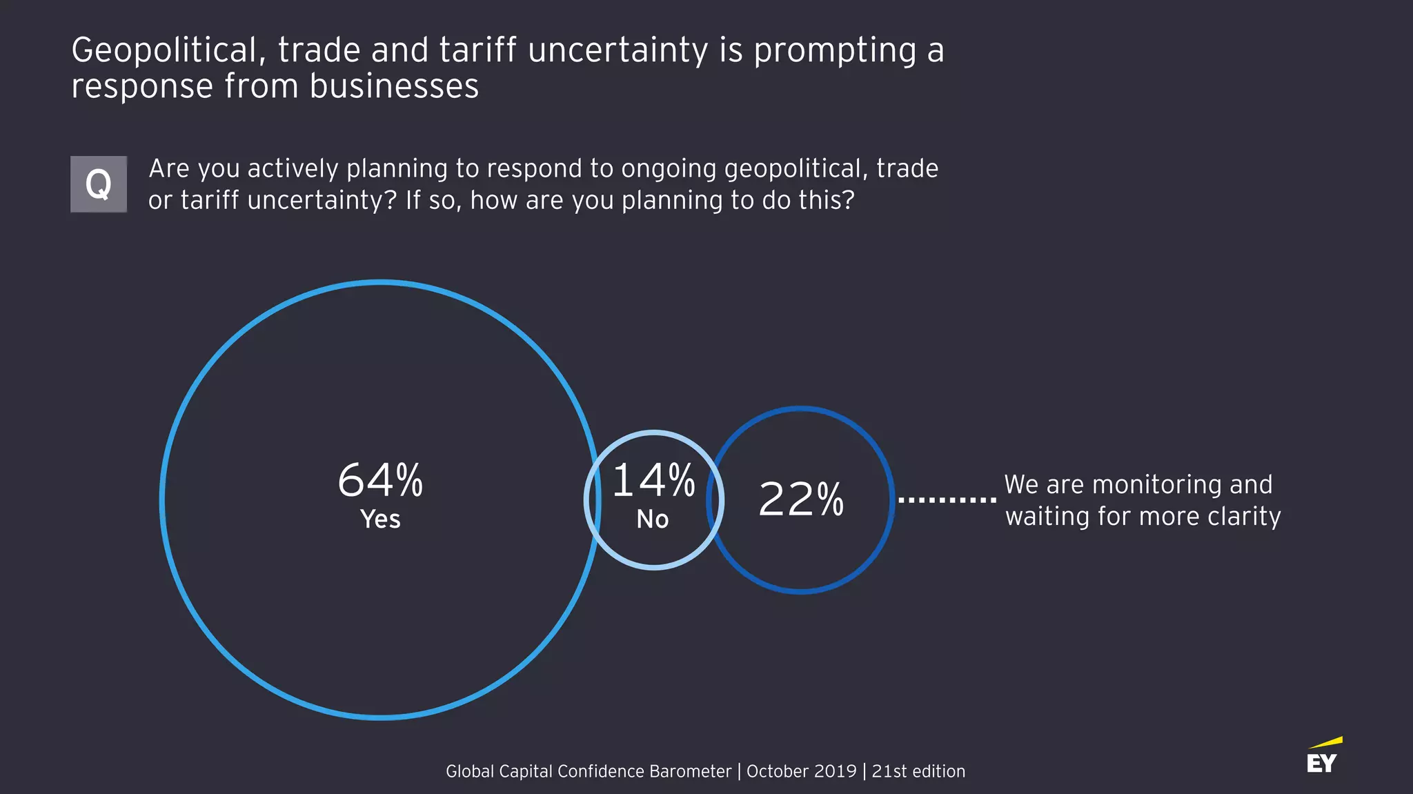 Geopolitical, trade and tariff uncertainty is prompting a
response from businesses
We are monitoring and
waiting for more clarity
14%
No
64%
Yes 22%
Global Capital Confidence Barometer | October 2019 | 21st edition
Are you actively planning to respond to ongoing geopolitical, trade
or tariff uncertainty? If so, how are you planning to do this?Q
 