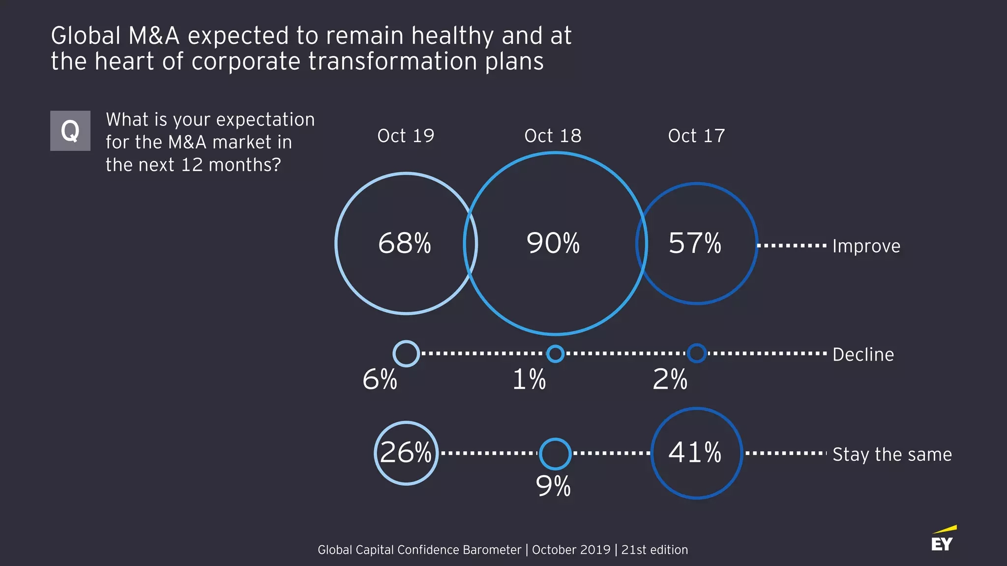 Global M&A expected to remain healthy and at
the heart of corporate transformation plans
Oct 19
68%
Oct 18 Oct 17
90% 57%
6% 1% 2%
26%
9%
41%
Improve
Decline
Stay the same
What is your expectation
for the M&A market in
the next 12 months?
Q
Global Capital Confidence Barometer | October 2019 | 21st edition
 