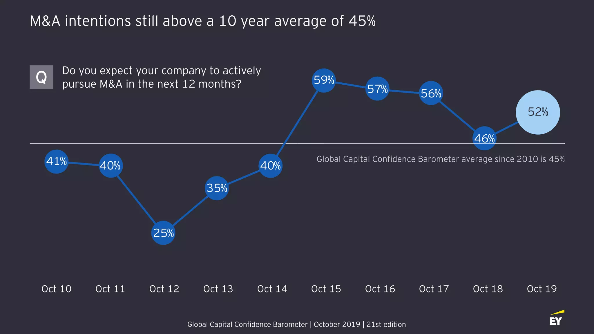 52%
46%
40%
25%
35%
59%
57%
41% 40%
56%
M&A intentions still above a 10 year average of 45%
Global Capital Confidence Barometer average since 2010 is 45%
Oct 10 Oct 11 Oct 12 Oct 13 Oct 14 Oct 15 Oct 16 Oct 18 Oct 19Oct 17
Do you expect your company to actively
pursue M&A in the next 12 months?Q
Global Capital Confidence Barometer | October 2019 | 21st edition
 