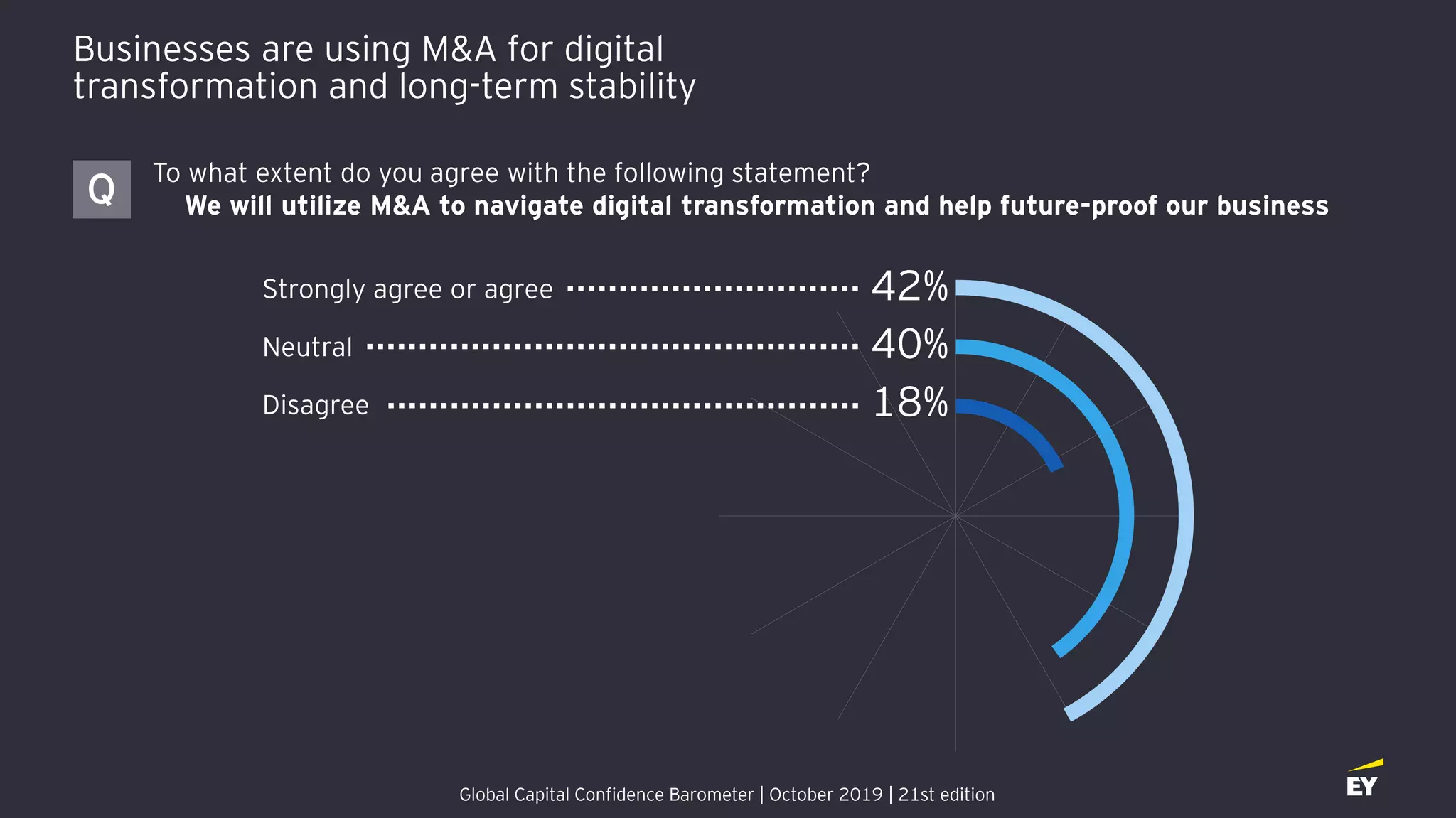 Businesses are using M&A for digital
transformation and long-term stability
Strongly agree or agree
Neutral
Disagree
42%
40%
18%
To what extent do you agree with the following statement?
We will utilize M&A to navigate digital transformation and help future-proof our businessQ
Global Capital Confidence Barometer | October 2019 | 21st edition
 