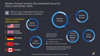 North
America
Latin
America
Western
Europe
Eastern
Europe
Asia-
Pacific
Africa
and the
Middle
East
Western Europe remains the investment focus for
many cross-border deals
Outside domestic market
Immediate region
Domestic market (home country)
Primary preferred
destination outside
their own region
Respondents were polled on their top three
investment destinations; this chart reflects
the top preference for each region.
Where is your organization’s main focus
for doing M&A in the next 12 months?Q
Global Capital Confidence Barometer | October 2019 | 21st edition
United
Kingdom2
United
States1
Germany3
China4
Canada5
Top 5 investment
destinations
 