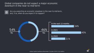 Global companies do not expect a major economic
downturn in the near to mid-term
Global Capital Confidence Barometer | October 2019 | 21st edition
Are you expecting an economic slowdown in the near to mid-term,
and, if so, when do you expect it to happen?Q
In the next 12 months
Yes
54%
No
In 2021
In 2022
46%
34%
45%
21%
 