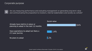 Corporate purpose
Global Capital Confidence Barometer | October 2019 | 21st edition
Are you measuring performance and evaluating management on generating long-term value
and communicating the proposition to investors, internal stakeholders and society as a whole?Q
Social value
84%
14%
2%
Already have metrics in place or
planning to adopt in the next 12 months
Have aspirations to adopt but likely a
2-3 year journey
No plans to adopt
 