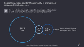 Geopolitical, trade and tariff uncertainty is prompting a
response from businesses
We are monitoring and
waiting for more clarity
14%
No
64%
Yes 22%
Global Capital Confidence Barometer | October 2019 | 21st edition
Are you actively planning to respond to ongoing geopolitical, trade
or tariff uncertainty? If so, how are you planning to do this?Q
 