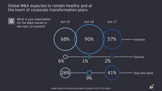 Global M&A expected to remain healthy and at
the heart of corporate transformation plans
Oct 19
68%
Oct 18 Oct 17
90% 57%
6% 1% 2%
26%
9%
41%
Improve
Decline
Stay the same
What is your expectation
for the M&A market in
the next 12 months?
Q
Global Capital Confidence Barometer | October 2019 | 21st edition
 
