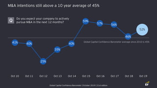 52%
46%
40%
25%
35%
59%
57%
41% 40%
56%
M&A intentions still above a 10 year average of 45%
Global Capital Confidence Barometer average since 2010 is 45%
Oct 10 Oct 11 Oct 12 Oct 13 Oct 14 Oct 15 Oct 16 Oct 18 Oct 19Oct 17
Do you expect your company to actively
pursue M&A in the next 12 months?Q
Global Capital Confidence Barometer | October 2019 | 21st edition
 