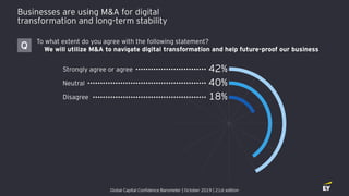 Businesses are using M&A for digital
transformation and long-term stability
Strongly agree or agree
Neutral
Disagree
42%
40%
18%
To what extent do you agree with the following statement?
We will utilize M&A to navigate digital transformation and help future-proof our businessQ
Global Capital Confidence Barometer | October 2019 | 21st edition
 