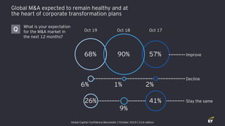 Global M&A expected to remain healthy and at
the heart of corporate transformation plans
Oct 19
68%
Oct 18 Oct 17
90% 57%
...