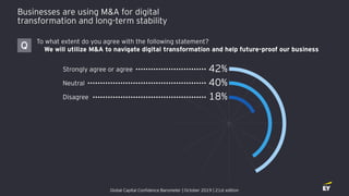 Businesses are using M&A for digital
transformation and long-term stability
Strongly agree or agree
Neutral
Disagree
42%
4...