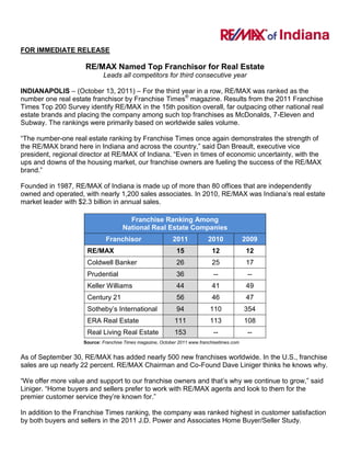 FOR IMMEDIATE RELEASE
RE/MAX Named Top Franchisor for Real Estate
Leads all competitors for third consecutive year
INDIANAPOLIS – (October 13, 2011) – For the third year in a row, RE/MAX was ranked as the
number one real estate franchisor by Franchise Times®
magazine. Results from the 2011 Franchise
Times Top 200 Survey identify RE/MAX in the 15th position overall, far outpacing other national real
estate brands and placing the company among such top franchises as McDonalds, 7-Eleven and
Subway. The rankings were primarily based on worldwide sales volume.
“The number-one real estate ranking by Franchise Times once again demonstrates the strength of
the RE/MAX brand here in Indiana and across the country,” said Dan Breault, executive vice
president, regional director at RE/MAX of Indiana. “Even in times of economic uncertainty, with the
ups and downs of the housing market, our franchise owners are fueling the success of the RE/MAX
brand.”
Founded in 1987, RE/MAX of Indiana is made up of more than 80 offices that are independently
owned and operated, with nearly 1,200 sales associates. In 2010, RE/MAX was Indiana’s real estate
market leader with $2.3 billion in annual sales.
Franchise Ranking Among
National Real Estate Companies
Franchisor 2011 2010 2009
RE/MAX 15 12 12
Coldwell Banker 26 25 17
Prudential 36 -- --
Keller Williams 44 41 49
Century 21 56 46 47
Sotheby’s International 94 110 354
ERA Real Estate 111 113 108
Real Living Real Estate 153 -- --
Source: Franchise Times magazine, October 2011 www.franchisetimes.com
As of September 30, RE/MAX has added nearly 500 new franchises worldwide. In the U.S., franchise
sales are up nearly 22 percent. RE/MAX Chairman and Co-Found Dave Liniger thinks he knows why.
“We offer more value and support to our franchise owners and that’s why we continue to grow,” said
Liniger. “Home buyers and sellers prefer to work with RE/MAX agents and look to them for the
premier customer service they’re known for.”
In addition to the Franchise Times ranking, the company was ranked highest in customer satisfaction
by both buyers and sellers in the 2011 J.D. Power and Associates Home Buyer/Seller Study.
 