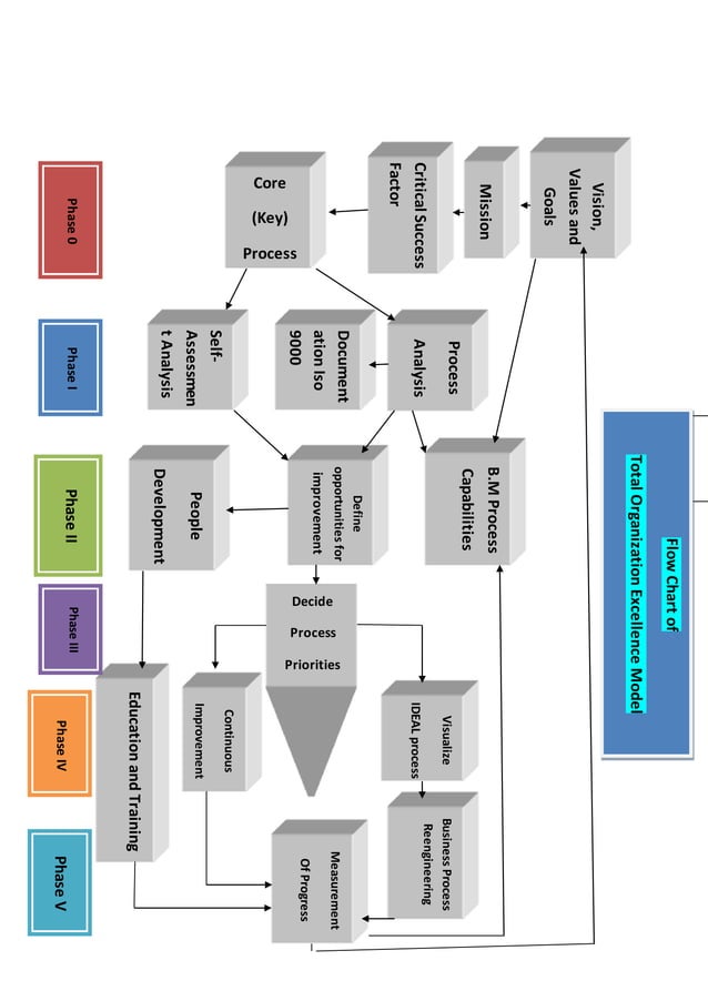 flow chart (2) | DOCX | Business | Business and Finance