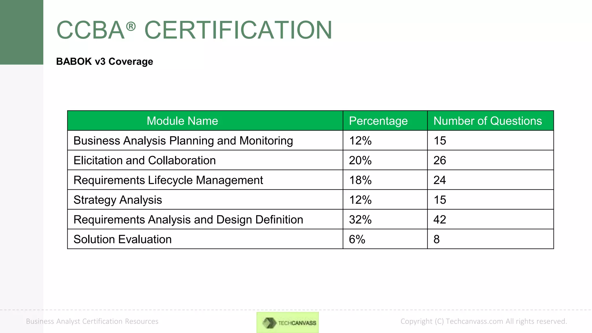 Copyright (C) Techcanvass.com All rights reserved.Business Analyst Certification Resources
CCBA® CERTIFICATION
BABOK v3 Coverage
Module Name Percentage Number of Questions
Business Analysis Planning and Monitoring 12% 15
Elicitation and Collaboration 20% 26
Requirements Lifecycle Management 18% 24
Strategy Analysis 12% 15
Requirements Analysis and Design Definition 32% 42
Solution Evaluation 6% 8
 