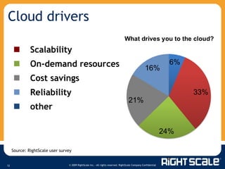   Scalability  On-demand resources   Cost savings  Reliability   other Cloud drivers Source: RightScale user survey 