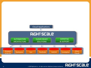 AUTOMATION ARCHITECTURE CLOUD-READY SOLUTIONS EXPERTISE & SUPPORT Cloud Applications Amazon US & EU Sun Rackspace GoGrid Other Clouds FlexiScale Eucalyptus 