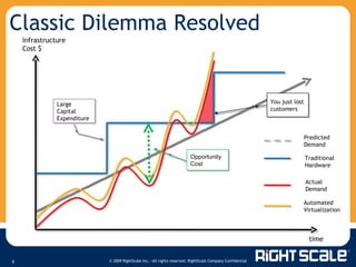 Classic Dilemma Resolved Infrastructure Cost $ time Large Capital Expenditure You just lost customers Opportunity Cost Predicted Demand Traditional Hardware Actual Demand Automated Virtualization 