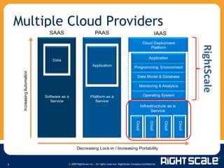 Multiple Cloud Providers Cloud Deployment Platform Infrastructure as a Service Cloud Cloud Cloud Cloud Decreasing Lock-in / Increasing Portability  Increasing Automation  SAAS PAAS IAAS RightScale Software as a Service Platform as a Service Programming  Environment Data Model & Database Monitoring & Analytics Operating System Application Application Data 