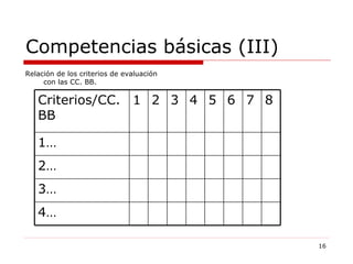 Competencias básicas (III) Relación de los criterios de evaluación con las CC. BB. 4… 3… 2… 1… 8 7 6 5 4 3 2 1 Criterios/CC. BB 