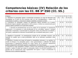 Competencias básicas (IV) Relación de los criterios con las CC. BB 3º ESO (CC. SS.) 