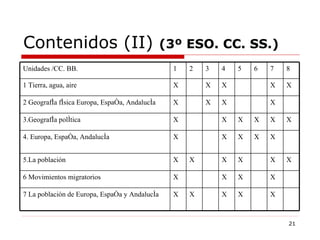 Contenidos (II)  (3º ESO. CC. SS.) X X X X X 7 La población de Europa, España y Andalucía X X X X 6 Movimientos migratorios X X X X X X 5.La población X X X X X 4. Europa, España, Andalucía X X X X X X 3.Geografía política X X X X 2 Geografía física Europa, España, Andalucía X X X X X 1 Tierra, agua, aire 8 7 6 5 4 3 2 1 Unidades /CC. BB. 