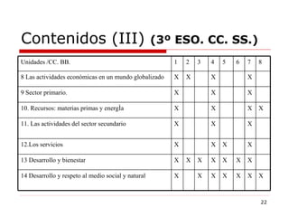 Contenidos (III)  (3º ESO. CC. SS.) X X X X X X X 14 Desarrollo y respeto al medio social y natural  X X X X X X X 13 Desarrollo y bienestar X X X X 12.Los servicios X X X 11. Las actividades del sector secundario X X X X 10. Recursos: materias primas y energía X X X 9 Sector primario. X X X X 8 Las actividades económicas en un mundo globalizado 8 7 6 5 4 3 2 1 Unidades /CC. BB. 