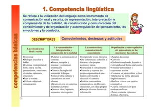 Se refiere a la utilización del lenguaje como instrumento de
comunicación oral y escrita, de representación, interpretación y
comprensión de la realidad, de construcción y comunicación del
conocimiento y de organización y autorregulación del pensamiento, las
emociones y la conducta.
Conocimientos, destrezas y actitudesDESCRIPTORES
•Adoptar decisiones
•Convivir
•Disfrutar escuchando, leyendo o
expresándose de forma oral-escrita
•Eliminar estereotipos y
expresiones sexista.
•Formarse un juicio crítico y ético
•Interactuar de forma adecuada
lingüísticamente.
•Realizar críticas con espíritu
constructivo.
•Usar la comunicación para
resolver conflictos
•Tener en cuenta opiniones
distintas a la propia.
•Comprender textos literarios
•Dar coherencia y cohesión al
discurso, a las propias
acciones y tareas.
•Estructurar el conocimiento
•Formular y expresar los
propios argumentos de una
manera convincente y
adecuada al contexto
•Realizar intercambios
comunicativos en diferentes
situaciones, con ideas propias
•Manejar diversas fuentes de
información.
•Adaptar la comunicación al
contexto.
•Buscar, recopilar y
procesar y comunicar
información
•Conocer las reglas del
sistema de la lengua.
•Conocer otras culturas y
comunicarse en otros
idiomas
•Desenvolverse en contextos
diferentes al propio.
•Generar ideas, hipótesis,
supuestos, interrogantes
•Conversar
•Dialogar: escuchar y
hablar
•Expresar e interpretar de
forma oral y escrita,
pensamientos, emociones,
vivencias, opiniones,
creaciones.
•Leer y escribir.
•Utilizar códigos de
comunicación.
Organización y autorregulación
del pensamiento, de las
emociones y la conducta
La construcción y
comunicación del
conocimiento
La representación –
interpretación y
comprensión de la realidad
La comunicación
Oral - escrita
 