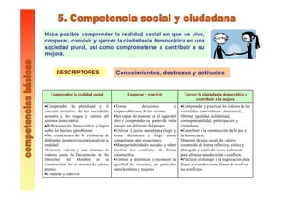 Hace posible comprender la realidad social en que se vive,
cooperar, convivir y ejercer la ciudadanía democrática en una
sociedad plural, así como comprometerse a contribuir a su
mejora.
•Comprender y practicar los valores de las
sociedades democráticas: democracia,
libertad, igualdad, solidaridad,
corresponsabilidad, participación y
ciudadanía.
•Contribuir a la construcción de la paz y
la democracia.
Disponer de una escala de valores
construida de forma reflexiva, crítica y
dialogada y usarla de forma coherente
para afrontar una decisión o conflicto.
•Practicar el diálogo y la negociación para
llegar a acuerdos como forma de resolver
los conflictos
•Tomar decisiones y
responsabilizarse de las mismas
•Ser capaz de ponerse en el lugar del
otro y comprender su punto de vista
aunque sea diferente del propio
•Utilizar el juicio moral para elegir y
tomar decisiones y elegir cómo
comportarse ante situaciones.
•Manejar habilidades sociales y saber
resolver los conflictos de forma
constructiva.
•Valorar la diferencia y reconocer la
igualdad de derechos, en particular
entre hombres y mujeres
•Comprender la pluralidad y el
carácter evolutivo de las sociedades
actuales y los rasgos y valores del
sistema democrático.
•Reflexionar de forma crítica y lógica
sobre los hechos y problemas
•Ser conscientes de la existencia de
diferentes perspectivas para analizar la
realidad
•Conocer, valorar y usar sistemas de
valores como la Declaración de los
Derechos del Hombre en la
construcción de un sistema de valores
propio.
•Cooperar y convivir.
Ejercer la ciudadanía democrática y
contribuir a la mejora
Cooperar y convivirComprender la realidad social
Conocimientos, destrezas y actitudesDESCRIPTORES
 