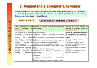 Conocimientos, destrezas y actitudes
Supone disponer de habilidades para iniciarse en el aprendizaje y ser capaz de
continuar aprendiendo de manera cada vez más eficaz y autónoma de acuerdo a
los propios objetivos y necesidades
Obtener un rendimiento máximo de
las capacidades de aprendizaje con
la ayuda de estrategias y técnicas de
estudio:
•Observar y registrar hechos y
relaciones.
•Ser capaz de trabajar de forma
cooperativa y mediante proyectos.
•Resolver problemas.
•Planificar y organizar actividades y
tiempos.
•Conocer y usar diferentes recursos y
fuentes de información
•Plantearse preguntas
•Identificar y manejar la diversidad de respuestas
posibles
•Saber transformar la información en conocimiento
propio.
•Aplicar los nuevos conocimientos y capacidades en
situaciones parecidas y contextos diversos.
•Aceptar los errores y aprender de los demás.
•Plantearse metas alcanzables a corto, medio y largo
plazo.
•Ser perseverantes en el aprendizaje.
•Administrar el esfuerzo, autoevaluarse y
autorregularse.
•Afrontar la toma de decisiones racional y
críticamente.
•Adquirir responsabilidades y compromisos
personales.
•Adquirir confianza en sí mismo y gusto por aprender.
•Ser consciente de las propias
capacidades (intelectuales,
emocionales y físicas.)
•Conocer las propias
potencialidades y carencias.
Sacar provecho de las
primeras y motivarse a
superar las segundas
•Tener conciencia de las
capacidades de aprendizaje:
atención, concentración,
memoria, comprensión y
expresión lingüística,
motivación de logro, etc.
Manejar de forma eficiente un
conjunto de recursos y técnicas de
trabajo intelectual
Gestionar y controlar las propias capacidades y
conocimientos
Tener conciencia de las
propias capacidades y
conocimientos.
DESCRIPTORES
 