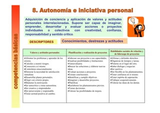 Conocimientos, destrezas y actitudes
Adquisición de conciencia y aplicación de valores y actitudes
personales interrelacionadas. Supone ser capaz de imaginar,
emprender, desarrollar y evaluar acciones o proyectos
individuales o colectivos con creatividad, confianza,
responsabilidad y sentido crítico.
DESCRIPTORES
•Afirmar y defender derechos.
•Organizar de tiempos y tareas.
•Ponerse en el lugar del otro.
•Saber dialogar y negociar.
•Ser asertivo.
•Ser flexible en los planteamientos.
•Tener confianza en sí mismo.
•Tener espíritu de superación.
•Trabajar cooperativamente.
•Valorar las ideas de los demás.
•Adecuar sus proyectos a sus capacidades.
•Analizar posibilidades y limitaciones
•Autoevaluarse.
•Buscar las soluciones y elaborar nuevas
ideas.
•Evaluar acciones y proyectos.
•Extraer conclusiones.
•Identificar y cumplir objetivos.
•Imaginar y desarrollar proyectos.
•Planificar.
•Reelaborar los planteamientos previos.
•Tomar decisiones
•Valorar las posibilidades de mejora.
•Afrontar los problemas y aprender de los
errores.
•Calcular y asumir riesgos.
•Conocerse a sí mismo
•Controlarse emocionalmente
•Demorar la necesidad de satisfacción
inmediata
•Desarrollar planes personales.
•Elegir con criterio propio.
•Mantener la motivación.
•Ser autocrítico y tener autoestima.
•Ser creativo y emprendedor
•Ser perseverante y responsable.
•Tener actitud positiva al cambio.
Habilidades sociales de relación y
de liderazgo de proyectos
Planificación y realización de proyectosValores y actitudes personales
 