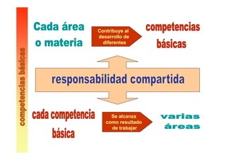Contribuye al
desarrollo de
diferentes
Se alcanza
como resultado
de trabajar
 