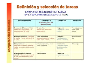 EJEMPLO DE REALIZACIÓN DE TAREAS
EN LA SUBCOMPETENCIA LECTORA ( PISA)
Uso literario
( leer novelas, poesías,
…)
Textos literarios.Reflexionar sobre el contenido y
evaluarlo (relacionar el contenido de
un texto con conocimientos e ideas
previas)
MetodologíaUso educativo
( leer libros de texto,
ejercicios, consultas
diccionario,..)
Instrucciones, normas y avisos.
Textos académicos.
Interpretar textos
(capacidad de extraer el significado y
realizar inferencia de la información
escrita)
Organización del
aula.
Uso público
( leer documentos
oficiales o informes)
Textos discontinuos
( formularios, anuncios, gráficas,
tablas, mapas, noticias..)
Recuperar información (capacidad
de localizar y extraer información de
un texto)
Tipo de preguntas,
textos, mapas,
gráficos.
Uso personal
( leer noticias o cartas,
e-mails,..)
Prosa continua
(descripciones, narraciones,
exposiciones,..)
Comprender globalmente el texto
(identificar la idea principal o la
intención general del texto)
RECURSOSCONTEXTOSCONTENIDOS
(Géneros o forma del
material escrito)
COMPETENCIAS
 