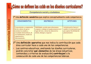 1º Una definición semántica que explica conceptualmente cada competencia.
2º Una definición operativa que nos indica la contribución que cada
área curricular hace a cada una de las competencias.
• Los centros educativos, analizando los diseños curriculares,
podrán concretar qué elementos de las áreas (objetivos,
contenidos y criterios de evaluación) contribuyen a la
consecución de cada una de las competencias básicas.
Actitud positiva hacia el
cambio y la innovación que
pre-supone flexibilidad de
planteamientos
Habilidades sociales para relacionarse,
cooperar y trabajar en equipo ponerse en el
lugar del otro, valorar las ideas de los
demás, dialogar y negociar
Conocimiento y comprensión
de los valores en que se
asientan los estados y
sociedades democráticas, de
sus fundamentos, modos de
organización y
funcionamiento..
ACTITUDESDESTREZASCONOCIMIENTOS
Competencia social y ciudadana
 