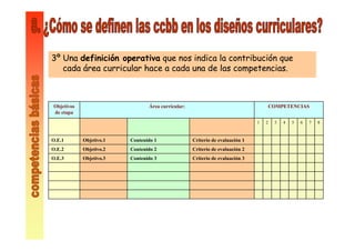 3º Una definición operativa que nos indica la contribución que
cada área curricular hace a cada una de las competencias.
Criterio de evaluación 3Contenido 3Objetivo.3O.E.3
Criterio de evaluación 2Contenido 2Objetivo.2O.E.2
Criterio de evaluación 1Contenido 1Objetivo.1O.E.1
87654321
COMPETENCIASÁrea curricular:Objetivos
de etapa
 