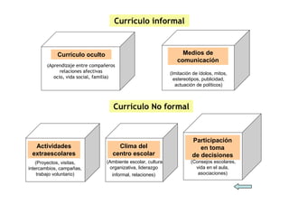 (Proyectos, visitas,
intercambios, campañas,
trabajo voluntario)
(Ambiente escolar, cultura
organizativa, liderazgo
informal, relaciones)
(Consejos escolares,
vida en el aula,
asociaciones)
(Aprendizaje entre compañeros
relaciones afectivas
ocio, vida social, familia)
(Imitación de ídolos, mitos,
estereotipos, publicidad,
actuación de políticos)
Currículo informal
Currículo No formal
Currículo oculto Medios de
comunicación
Actividades
extraescolares
Participación
en toma
de decisiones
Clima del
centro escolar
 