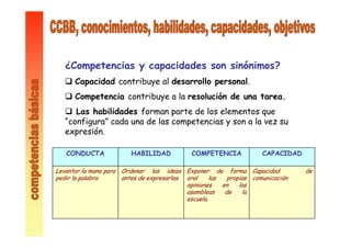 Capacidad de
comunicación
Exponer de forma
oral las propias
opiniones en las
asambleas de la
escuela.
Ordenar las ideas
antes de expresarlas
Levantar la mano para
pedir la palabra
CAPACIDADCOMPETENCIAHABILIDADCONDUCTA
¿Competencias y capacidades son sinónimos?
Capacidad contribuye al desarrollo personal.
Competencia contribuye a la resolución de una tarea.
Las habilidades forman parte de los elementos que
“configura” cada una de las competencias y son a la vez su
expresión.
 