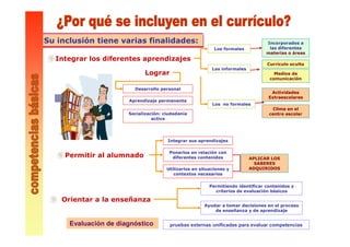 Los formales
Su inclusión tiene varias finalidades:
Integrar los diferentes aprendizajes
Permitir al alumnado
Orientar a la enseñanza
Los informales
Ponerlos en relación con
diferentes contenidos
Utilizarlos en situaciones y
contextos necesarios
Permitiendo identificar contenidos y
criterios de evaluación básicos
Ayudar a tomar decisiones en el proceso
de enseñanza y de aprendizaje
Integrar sus aprendizajes
Incorporados a
las diferentes
materias o áreas
Los no formales
Currículo oculto
Medios de
comunicación
Actividades
Extraescolares
Clima en el
centro escolar
Evaluación de diagnóstico
APLICAR LOS
SABERES
ADQUIRIDOS
pruebas externas unificadas para evaluar competencias
Lograr
Aprendizaje permanente
Socialización: ciudadanía
activa
Desarrollo personal
 